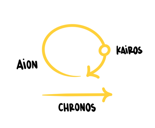 Kairos, Chronos, Aion